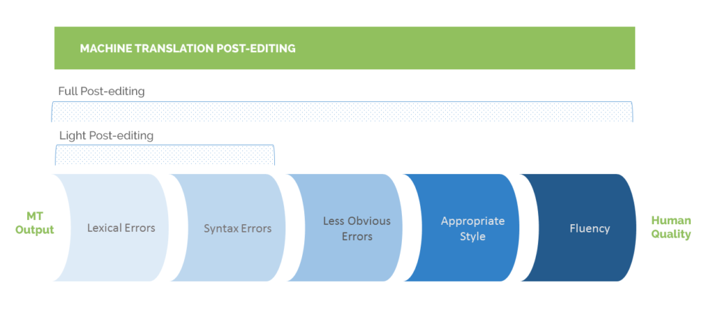 Image of the Post editing machine translation(PEMT) process. A rising translation services trends in the industry.