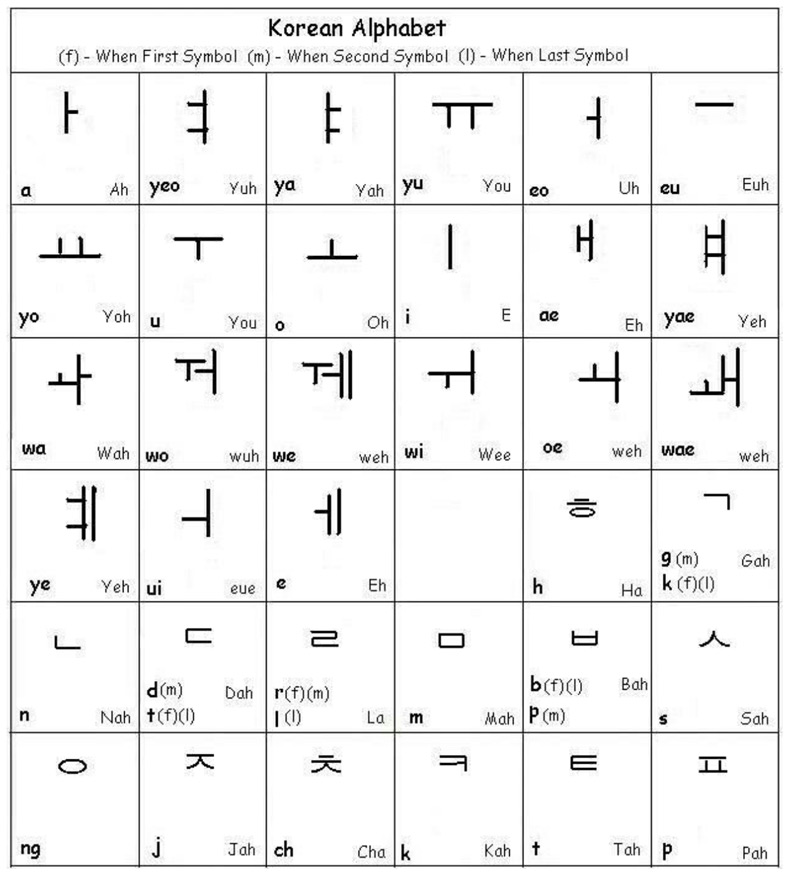 Korean Alphabet: Start to learning how to be a Korean Translator