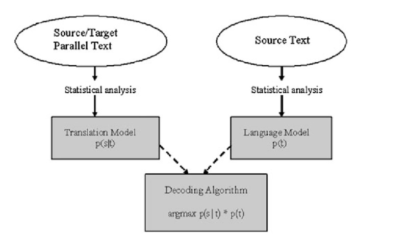 Statistical Machine Learning with Intelligence for Translation Industry