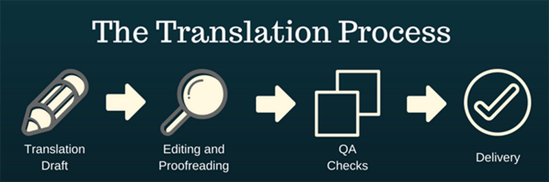 The Translation process and understanding proofreaders