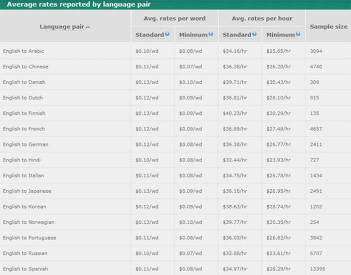 Average Translation rates with language pairs comparision