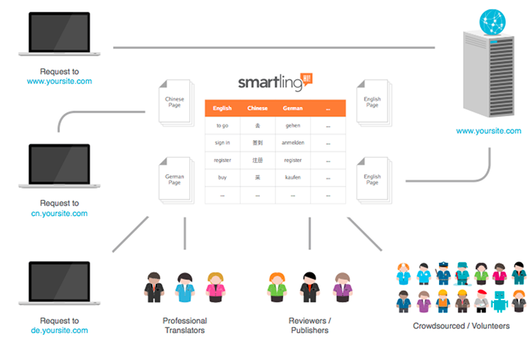 Smartling a comprehensive translation management software for singapore translation