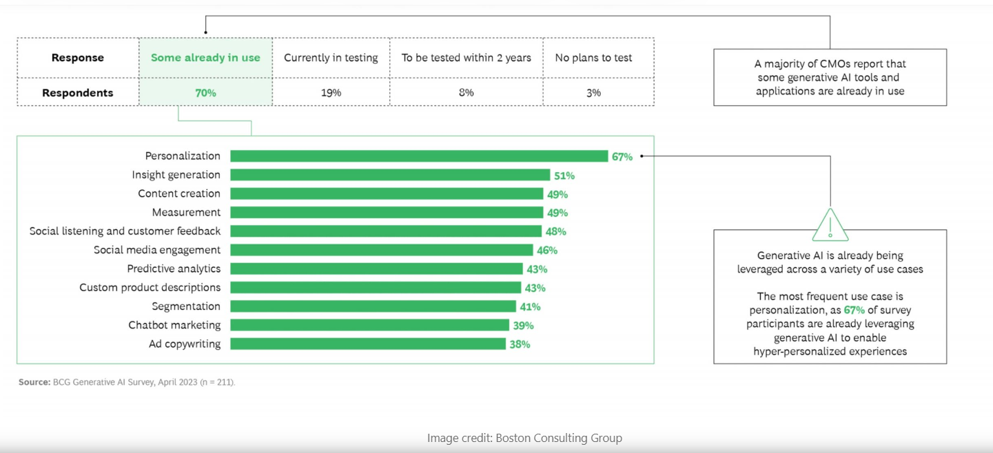 Most companies have already implemented or tested generative ai. Image credit by BCG.