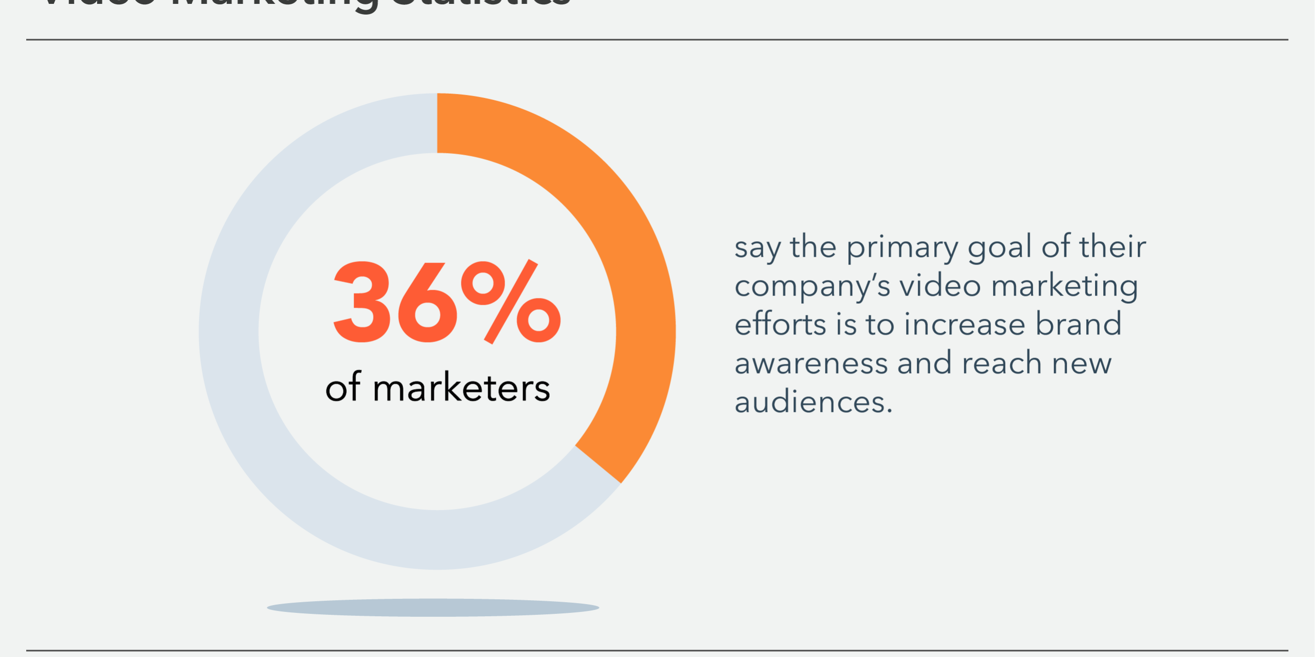 According to Hubspot's research in 2022, 36% of marketers say that video marketing helps with Branding.