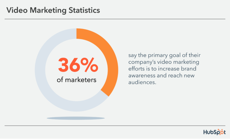 According to Hubspot's research in 2022, 36% of marketers say that video marketing helps with Branding.