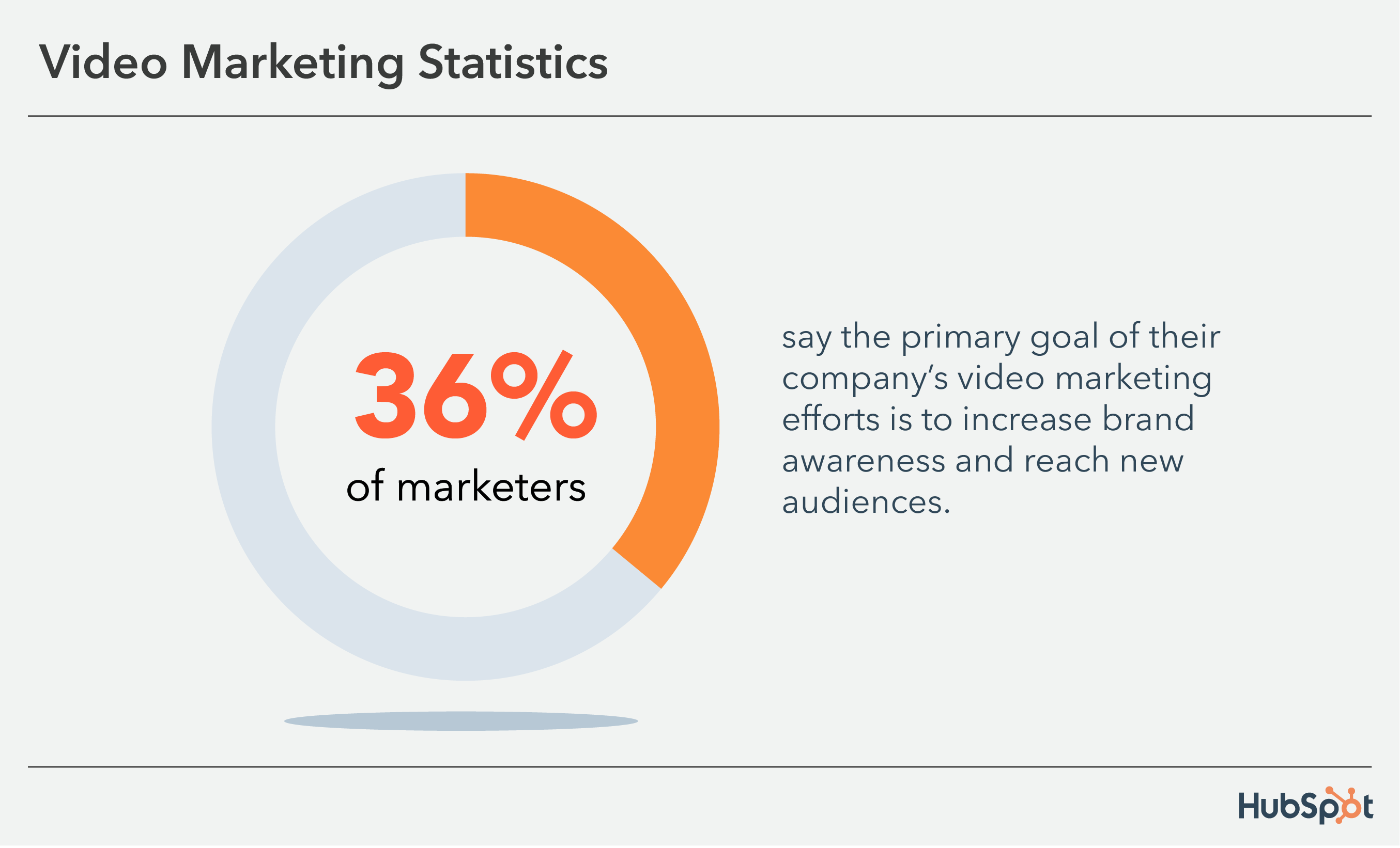 According to Hubspot's research in 2022, 36% of marketers say that video marketing helps with Branding.