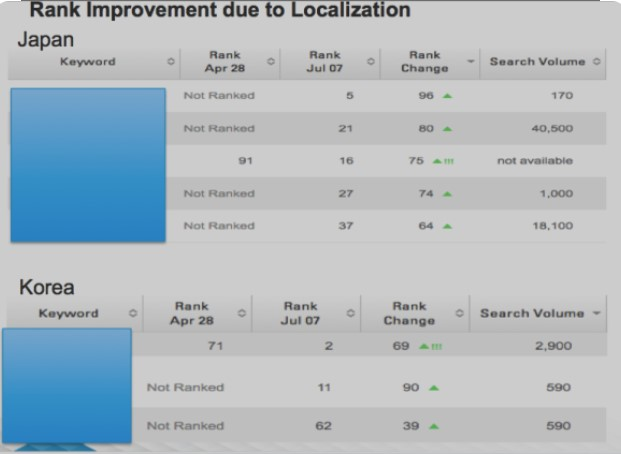 Rank Improvement by Localization